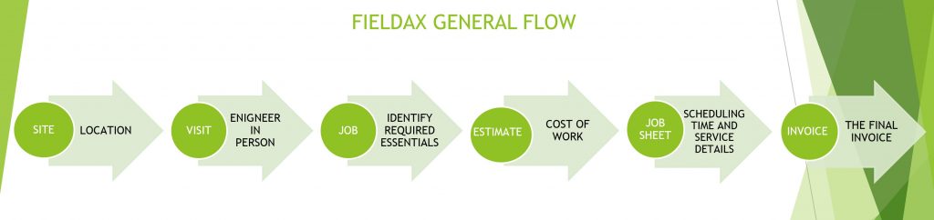 What is Fieldax-Field Service Management Software?