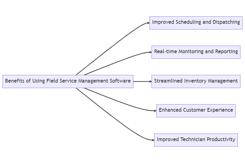 Benefits of Using Field Service Management Software