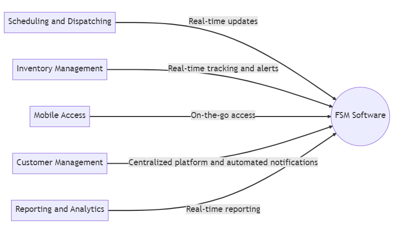 Features of Field Service Management Software