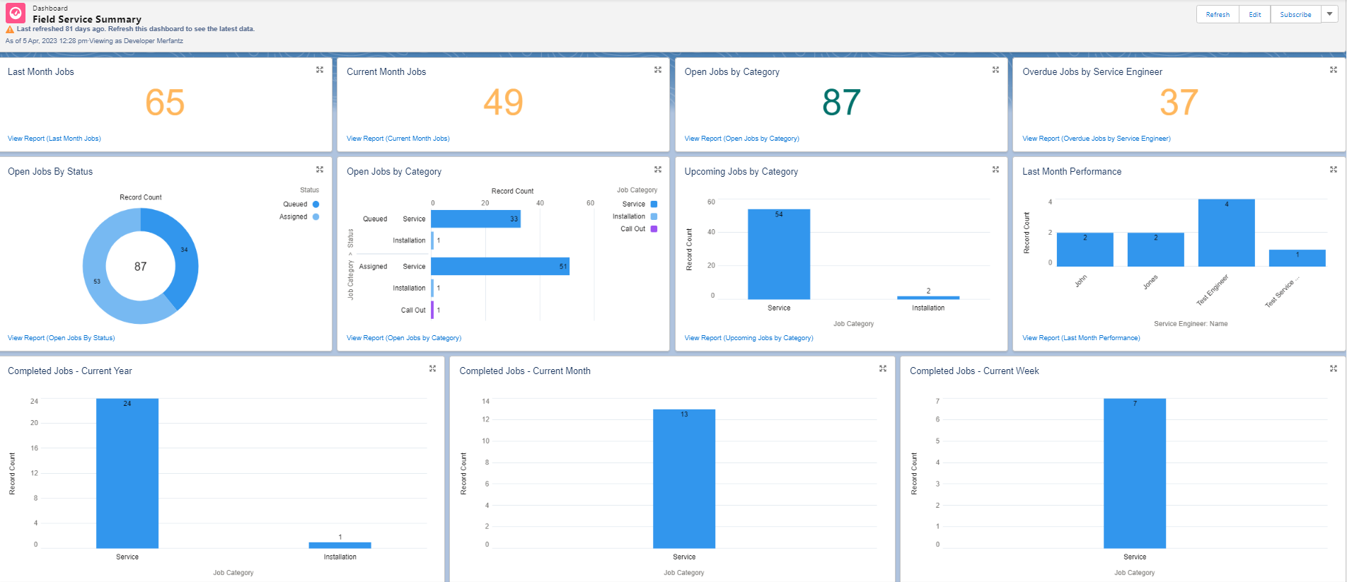 Efficient Field Operations Management with FieldAx