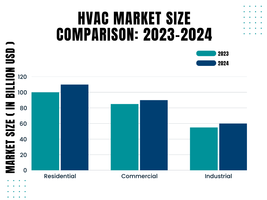 HVAC market size comparison