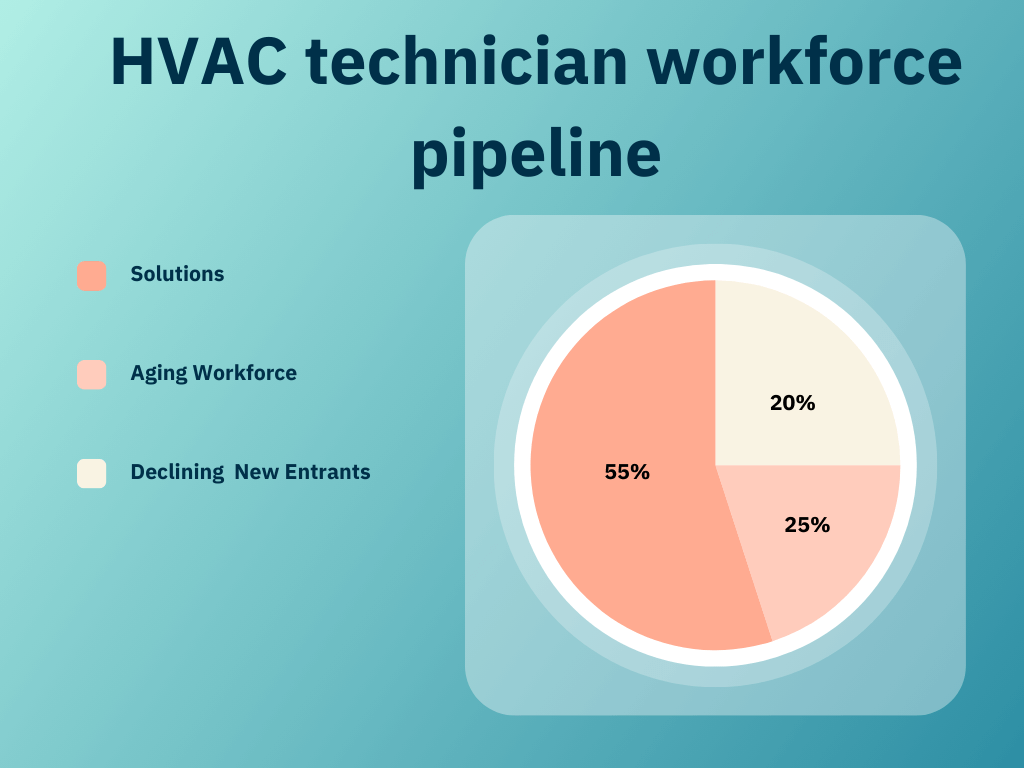 HVAC Techinician workforce