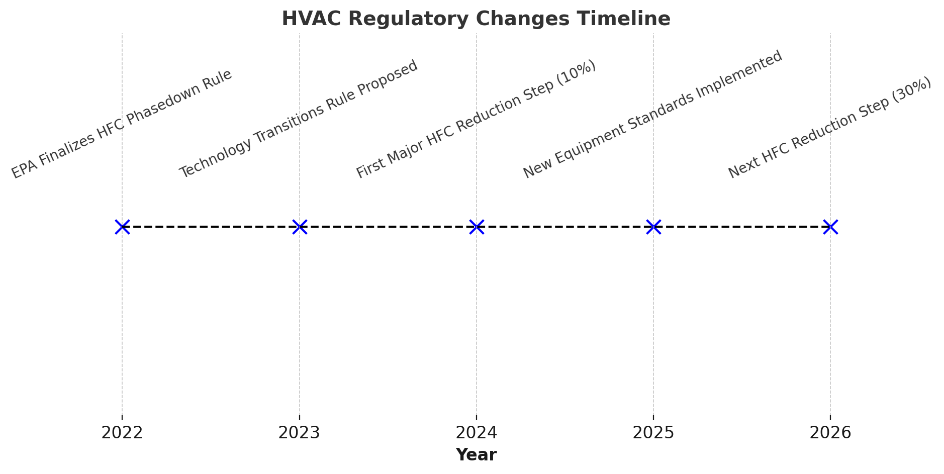 HVAC Regulatory Changes timeline