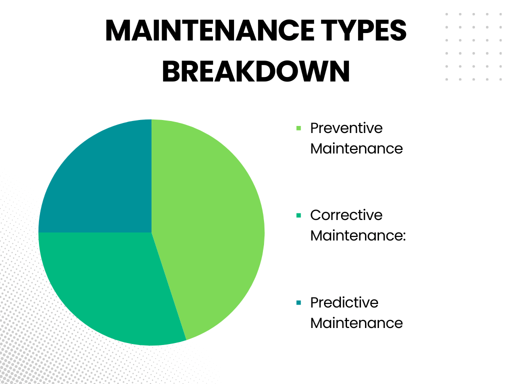 Maintenance Type Breakdown 