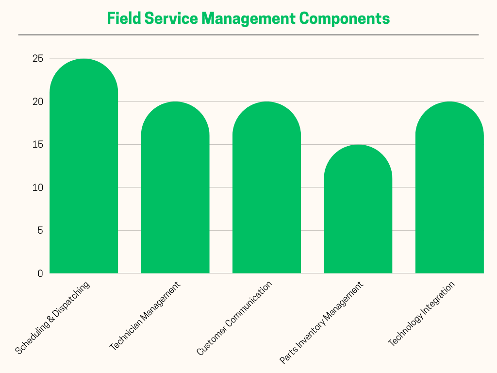 Field Service Management