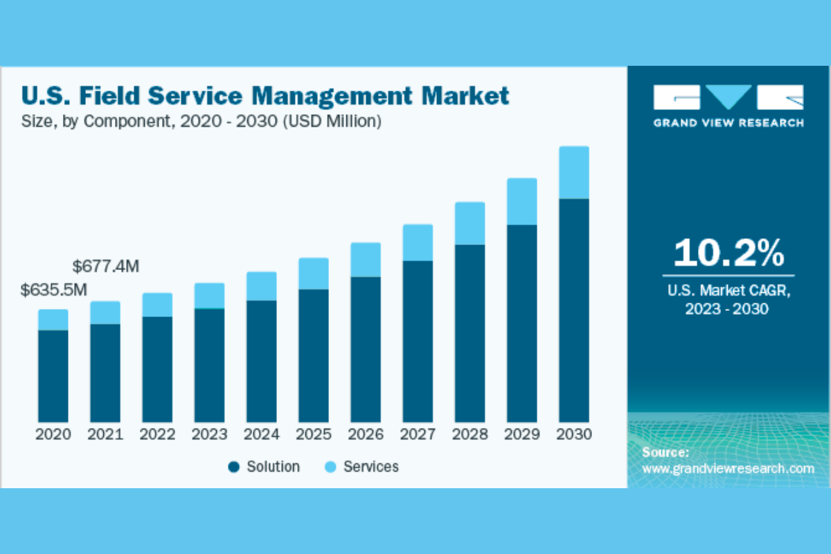 Field Service Management market