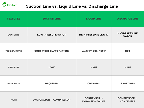 Suction Line vs. Liquid Line vs. Discharge Line

