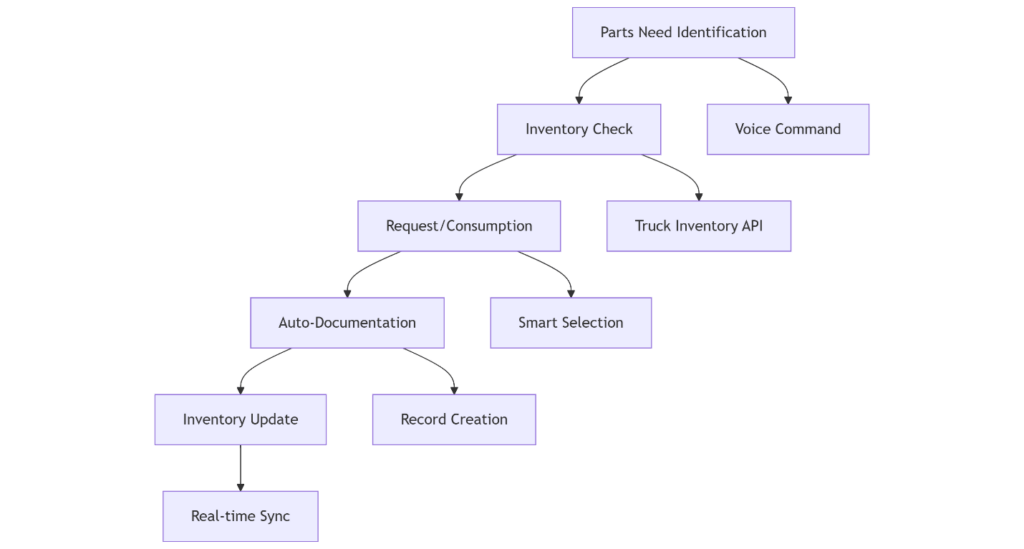Parts Management Workflow