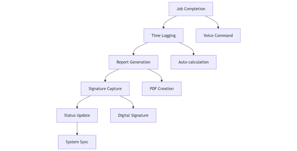 Assignment management workflow